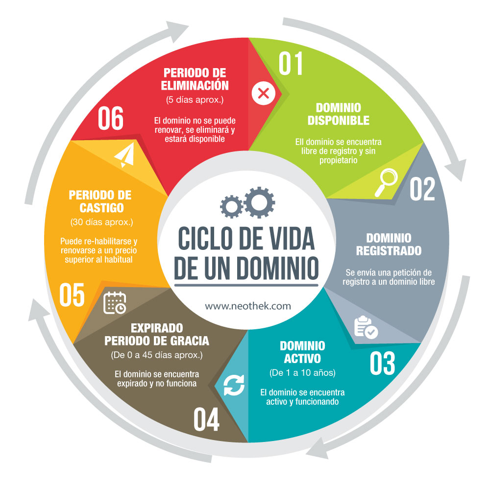 Ciclo de un dominio Ciclo de un dominio